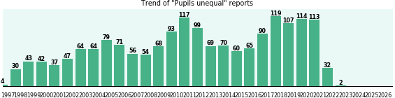 Pupils unequal: 1,809 reports from FDA and social media. Pupils unequal: 1,809 reports.